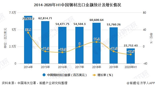 2014-2020年H1中国钢材出口金额统计及增长情况