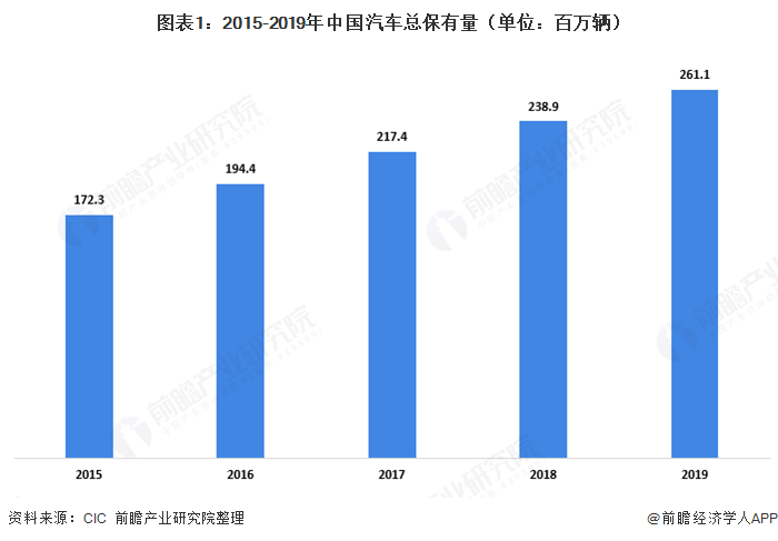 图表1:2015-2019年中国汽车总保有量(单位:百万辆)