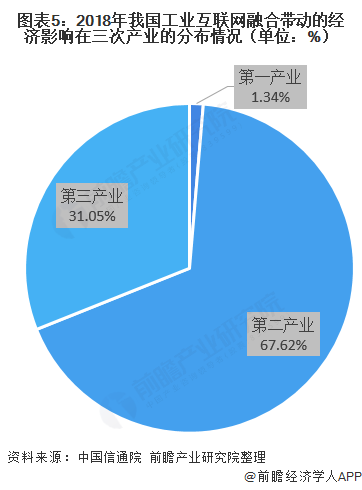 2020年工業互聯網發展現狀產業結構持續優化第二產業成為主戰場組圖