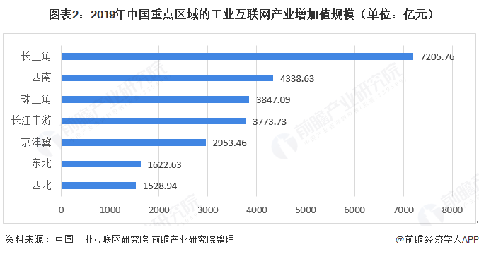  图表2：2019年中国重点区域的工业互联网产业增加值规模（单位：亿元）  
