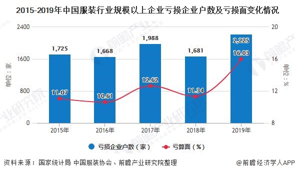 2015-2019年中国服装行业规模以上企业亏损企业户数及亏损面变化情况