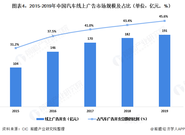 图表4:2015-2019年中国汽车线上广告市场规模及占比(单位:亿元,%)