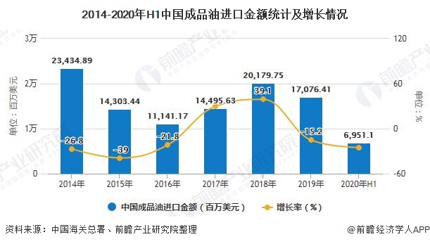 2014-2020年H1中国成品油进口金额统计及增长情况