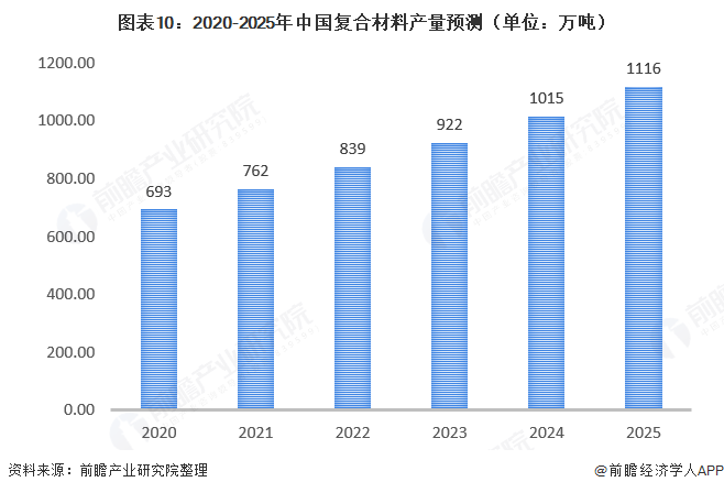 图表10：2020-2025年中国复合材料产量预测（单位：万吨）  