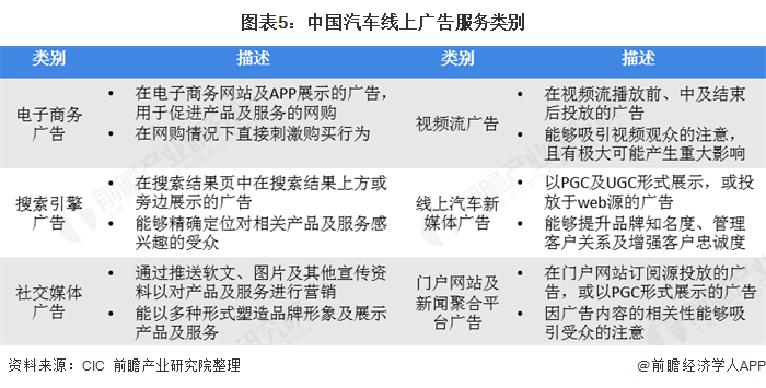 图表5:中国汽车线上广告服务类别