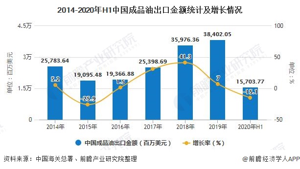2014-2020年H1中国成品油出口金额统计及增长情况