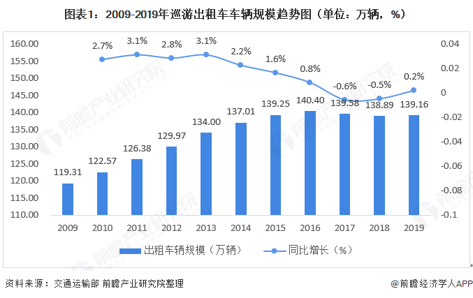  图表1：2009-2019年巡游出租车车辆规模趋势图（单位：万辆，%）  