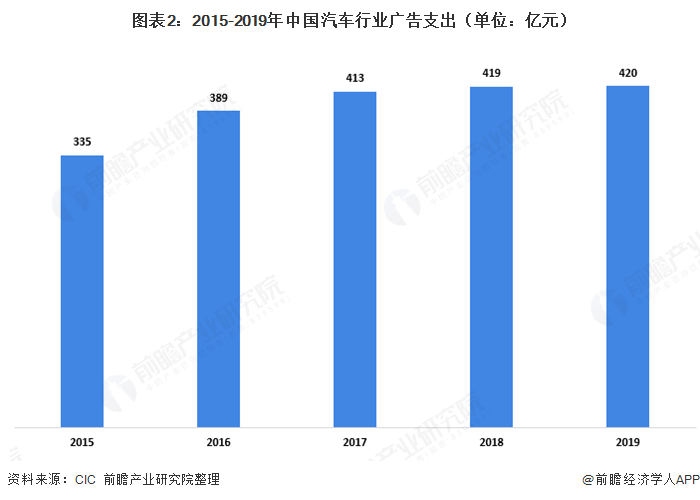 图表2:2015-2019年中国汽车行业广告支出(单位:亿元)