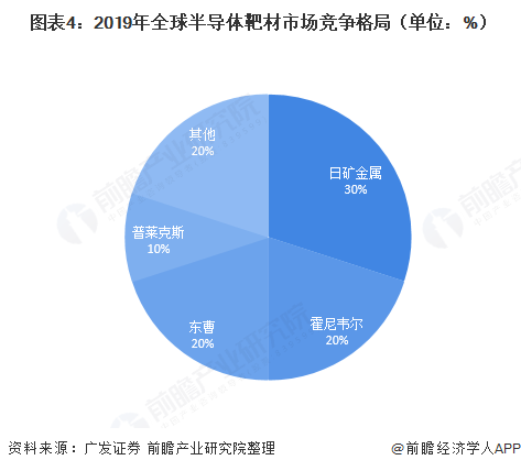 图表4:2019年全球半导体靶材市场竞争格局(单位:%)