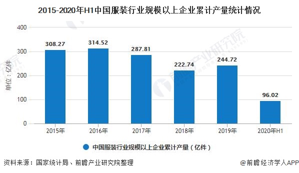 2015-2020年H1中国服装行业规模以上企业累计产量统计情况