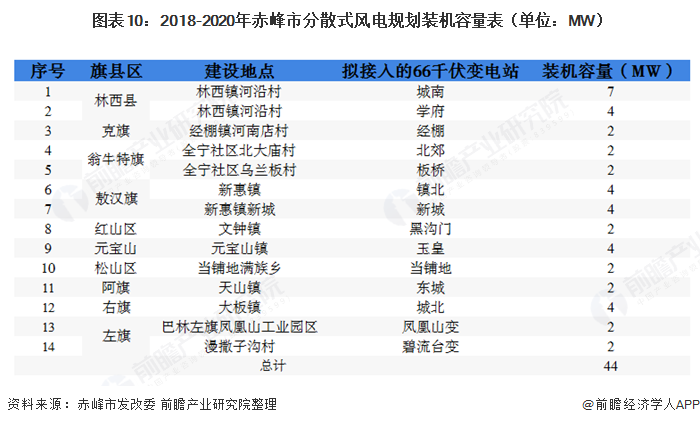  图表10：2018-2020年赤峰市分散式风电规划装机容量表（单位：MW）  