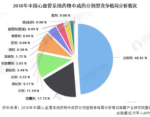 2018年中国心血管系统药物中成药分剂型竞争格局分析情况