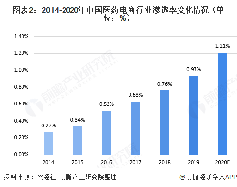 图表2：2014-2020年中国医药电商行业渗透率变化情况（单位：%）  