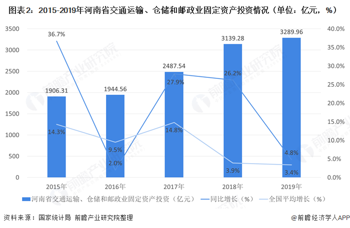 图表2：2015-2019年河南省交通运输、仓储和邮政业固定资产投资情况（单位：亿元，%）