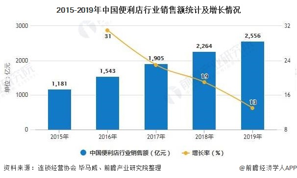 2015-2019年中国便利店行业销售额统计及增长情况