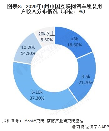 图表8：2020年6月中国互联网汽车租赁用户收入分布情况（单位：%）