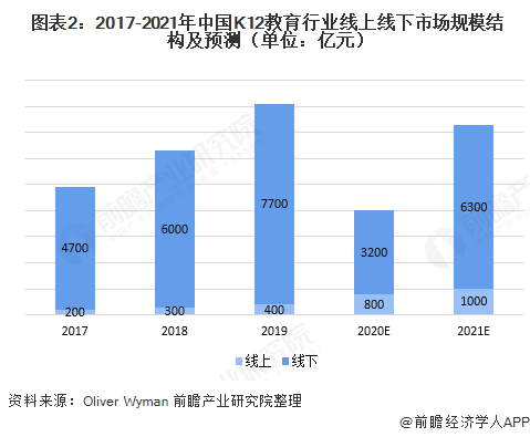  图表2：2017-2021年中国K12教育行业线上线下市场规模结构及预测（单位：亿元）