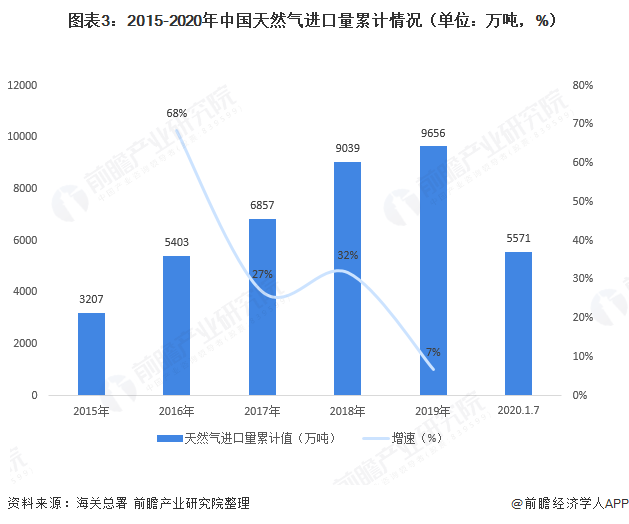 图表3：2015-2020年中国天然气进口量累计情况（单位：万吨，%）