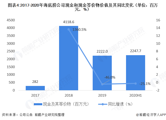 图表4:2017-2020年海底捞公司现金和现金等价物价值及其同比变化（单位：百万元，%）  