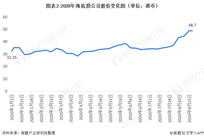图表2:2020年海底捞公司股价变化图（单位：港币）