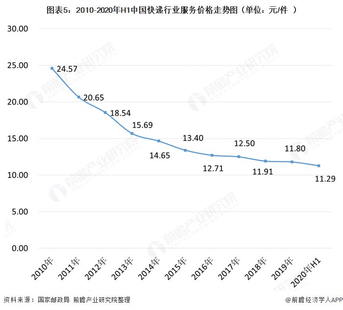 图表5：2010-2020年H1中国快递行业服务价格走势图（单位：元/件）  