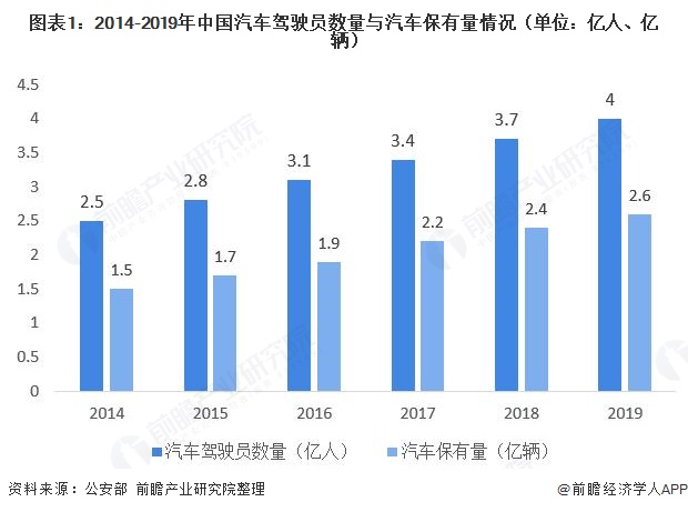 图表1：2014-2019年中国汽车驾驶员数量与汽车保有量情况（单位：亿人、亿辆）  