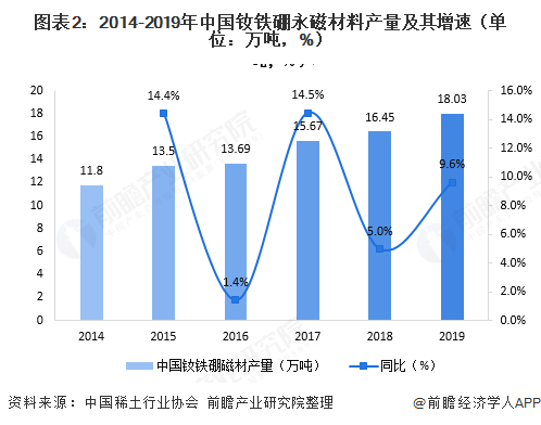 图表2：2014-2019年中国钕铁硼永磁材料产量及其增速（单位：万吨，%）  