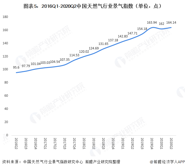 图表5：2016Q1-2020Q2中国天然气行业景气指数（单位：点）  