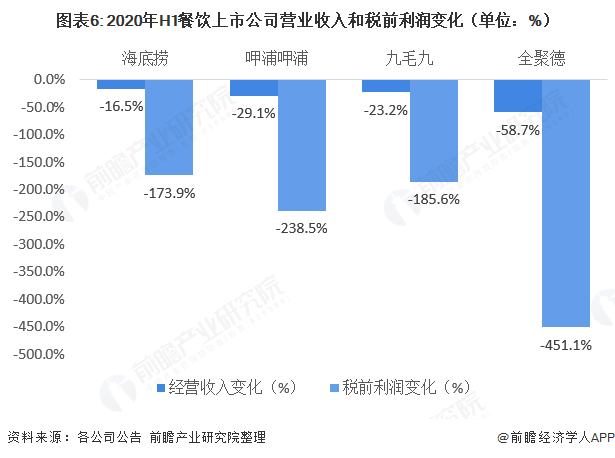 图表6: 2020年H1餐饮上市公司营业收入和税前利润变化（单位：%）  
