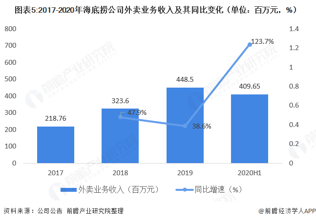 图表5:2017-2020年海底捞公司外卖业务收入及其同比变化（单位：百万元，%）  