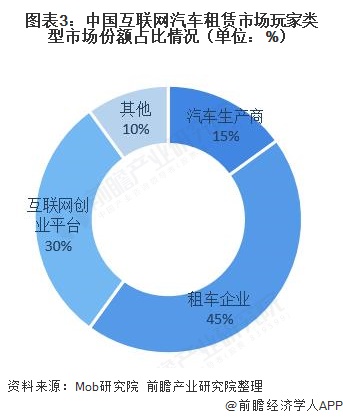 图表3：中国互联网汽车租赁市场玩家类型市场份额占比情况（单位：%）  