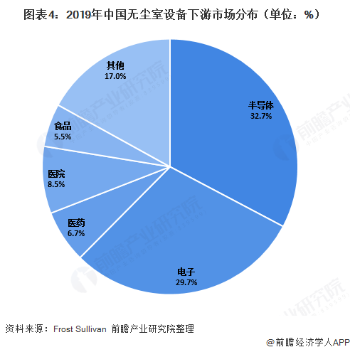 图表4：2019年中国无尘室设备下游市场分布（单位：%）  