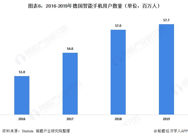 图表6：2016-2019年德国智能手机用户数量（单位：百万人）  