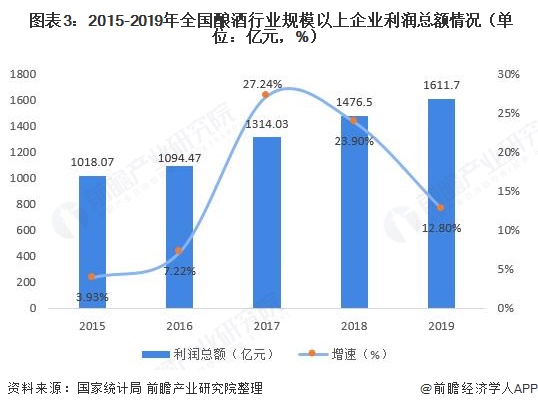  图表3：2015-2019年全国酿酒行业规模以上企业利润总额情况（单位：亿元，%）  