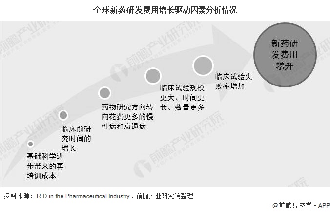 全球新药研发费用增长驱动因素分析情况