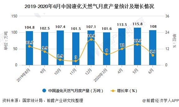 2019-2020年6月中国液化天然气月度产量统计及增长情况
