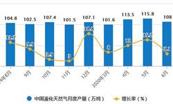 2020年H1中国天然气行业市场分析：累计产量突破900亿立方米