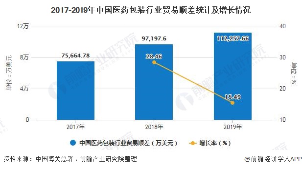 2017-2019年中国医药包装行业贸易顺差统计及增长情况