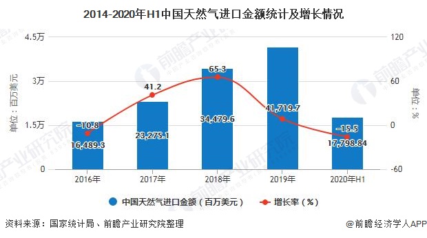 2014-2020年H1中国天然气进口金额统计及增长情况