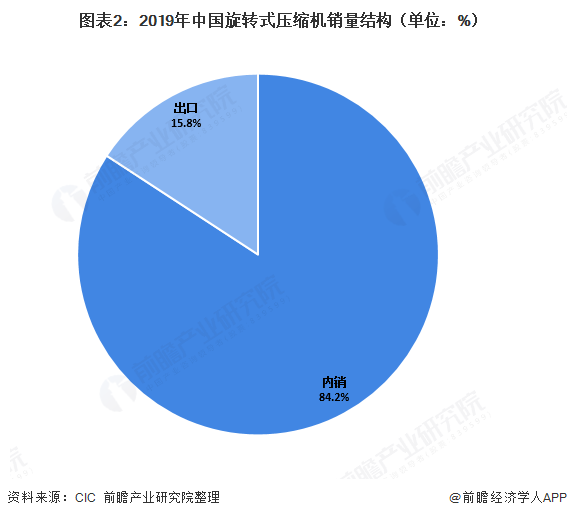 图表2：2019年中国旋转式压缩机销量结构（单位：%）  