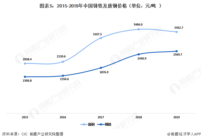 图表5：2015-2019年中国铸铁及废钢价格（单位：元/吨）  