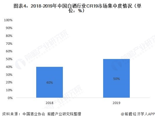 图表4：2018-2019年中国白酒行业CR19市场集中度情况（单位：%）  