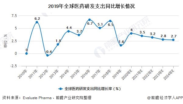 2019年全球医药研发支出同比增长情况