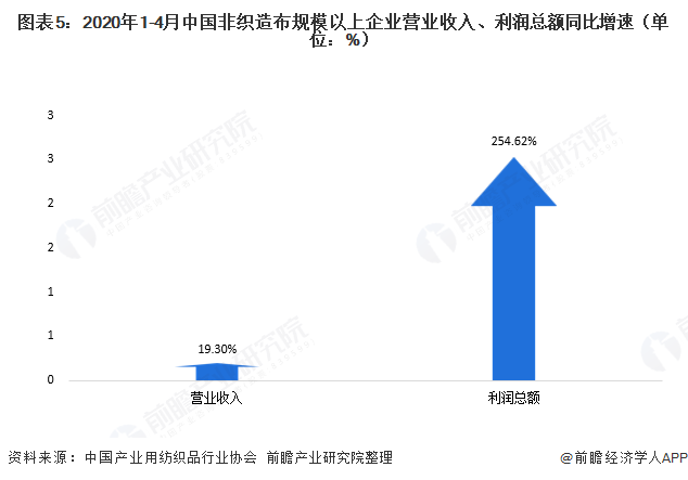 图表5：2020年1-4月中国非织造布规模以上企业营业收入、利润总额同比增速（单位：%）  