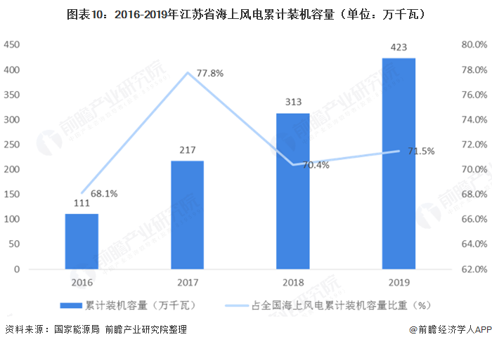 图表10：2016-2019年江苏省海上风电累计装机容量（单位：万千瓦）  