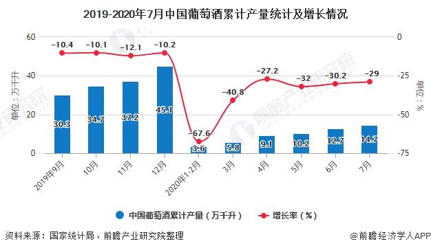 2019-2020年7月中国葡萄酒累计产量统计及增长情况