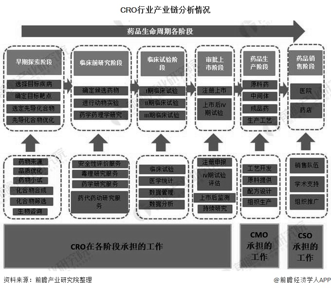 CRO行业产业链分析情况