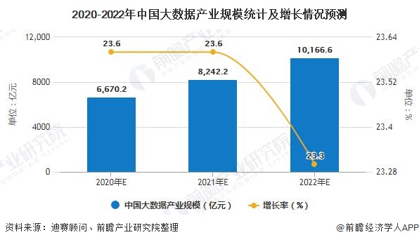 2020-2022年中国大数据产业规模统计及增长情况预测