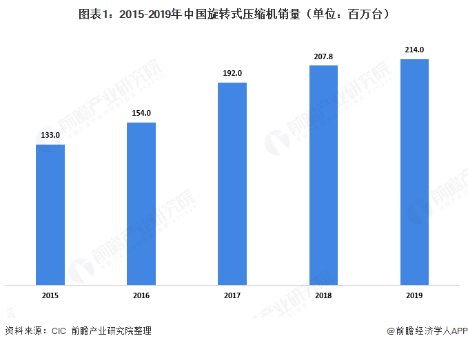 图表1：2015-2019年中国旋转式压缩机销量（单位：百万台）  