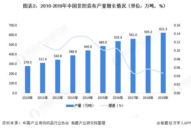 图表2：2010-2019年中国非织造布产量增长情况（单位：万吨，%）  